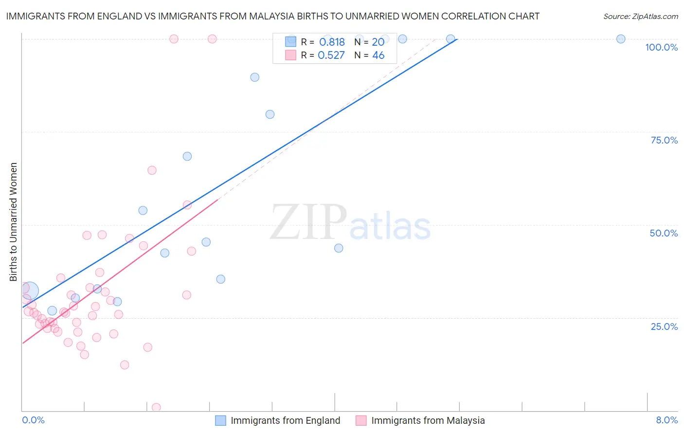 Immigrants from England vs Immigrants from Malaysia Births to Unmarried Women