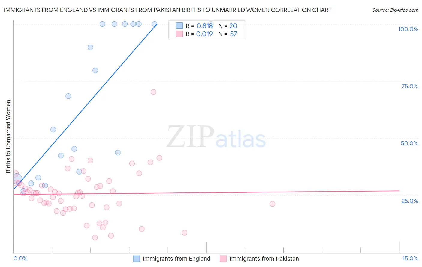 Immigrants from England vs Immigrants from Pakistan Births to Unmarried Women