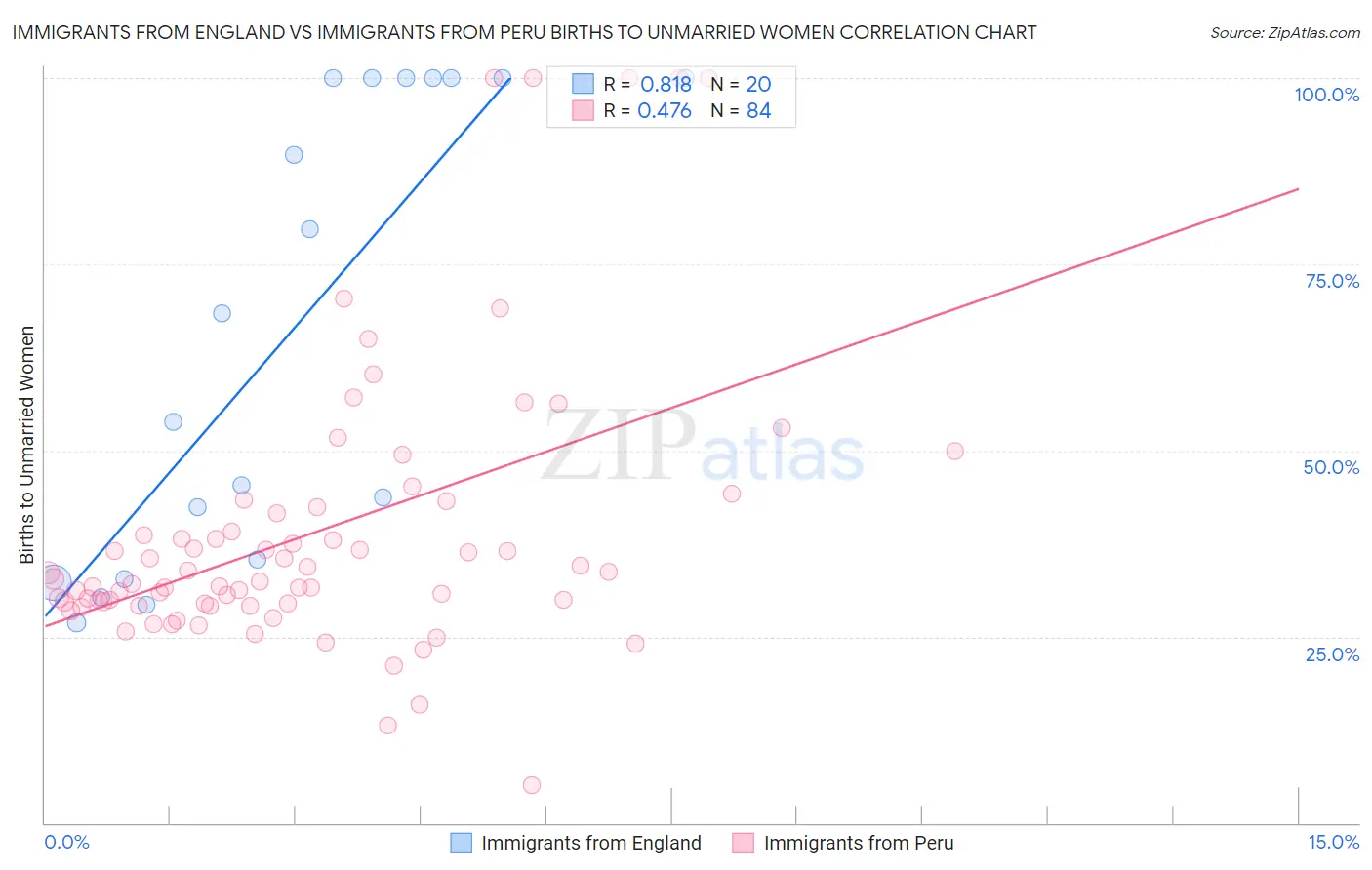 Immigrants from England vs Immigrants from Peru Births to Unmarried Women