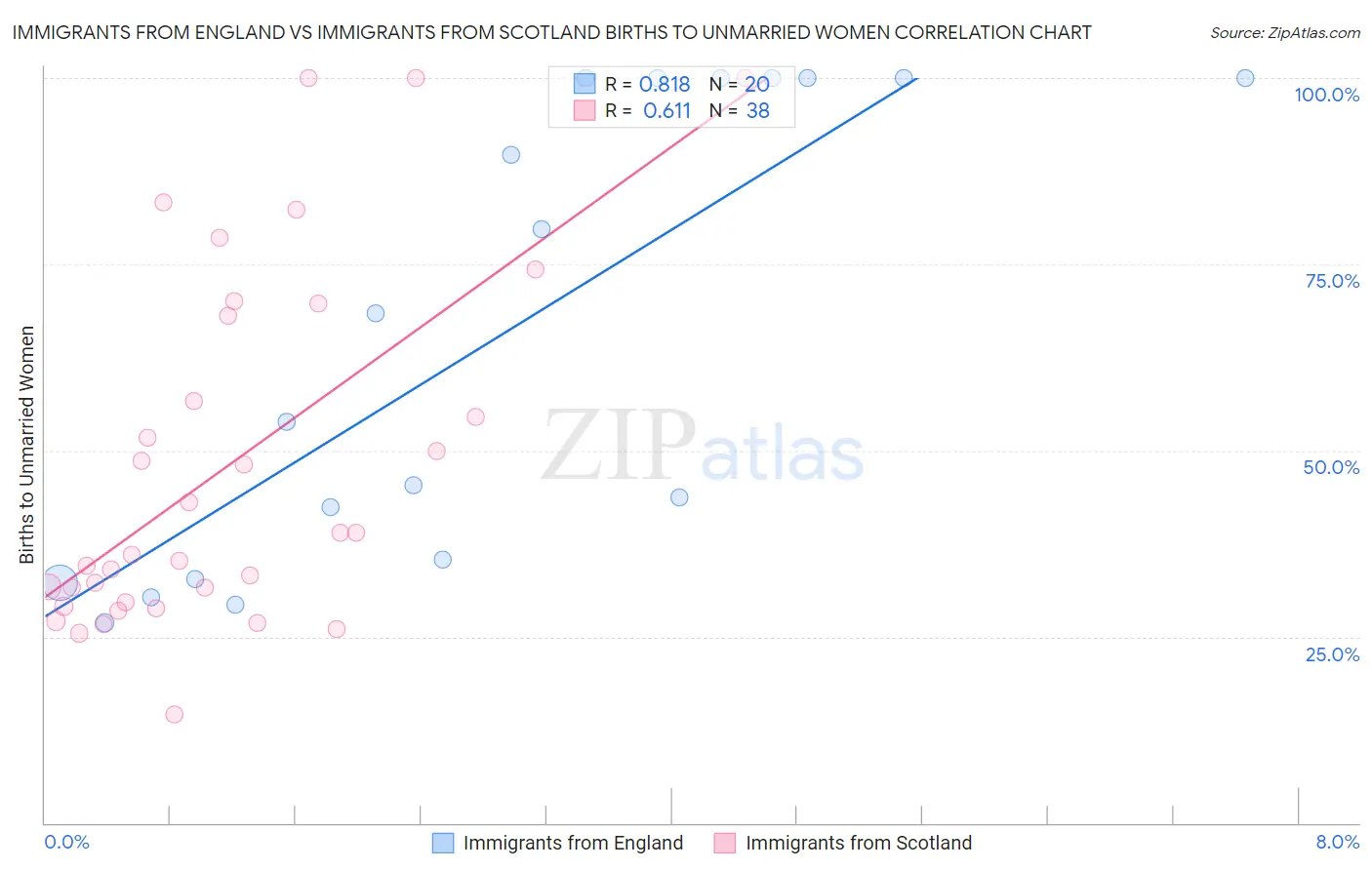 Immigrants from England vs Immigrants from Scotland Births to Unmarried Women
