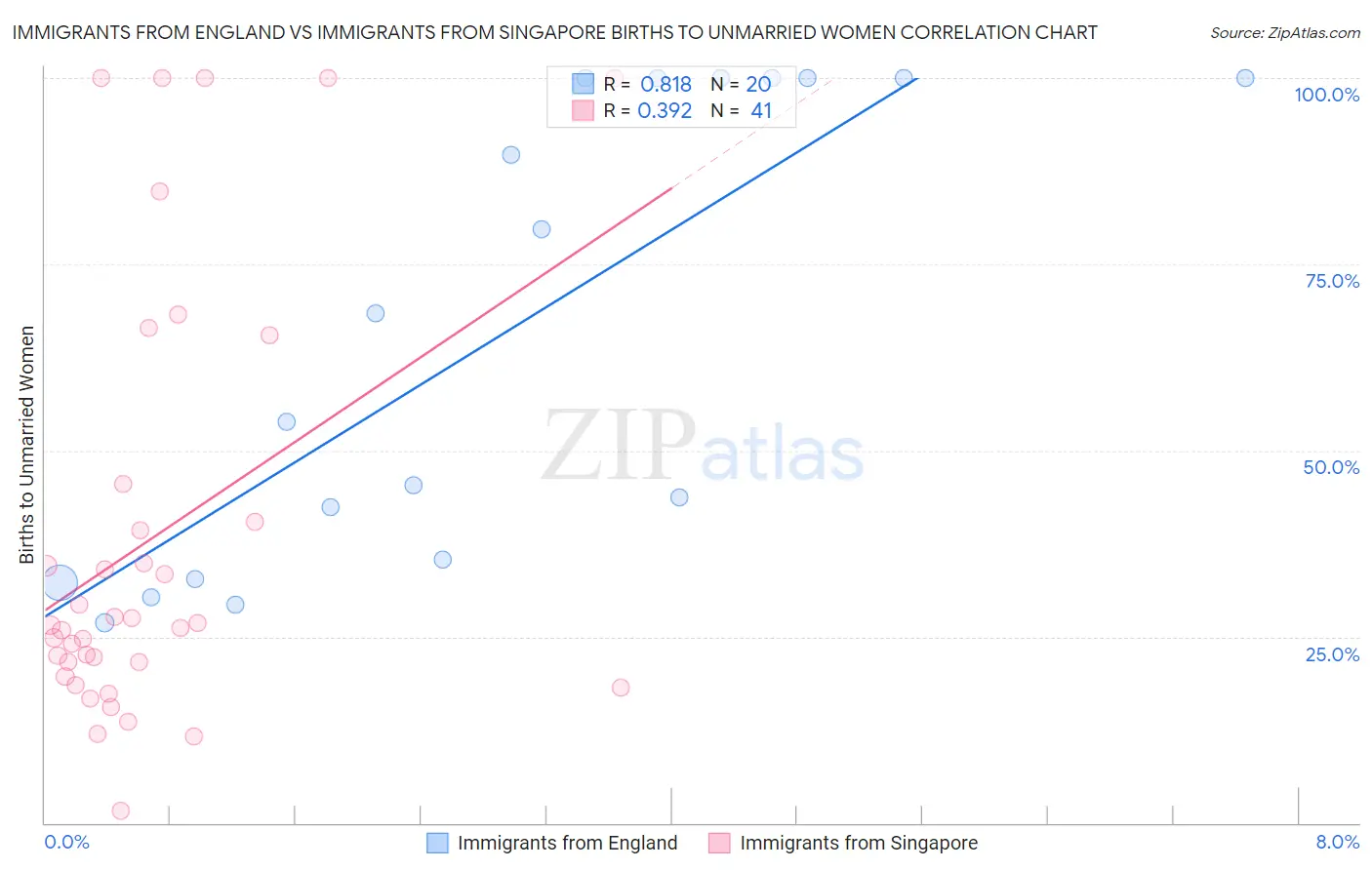 Immigrants from England vs Immigrants from Singapore Births to Unmarried Women