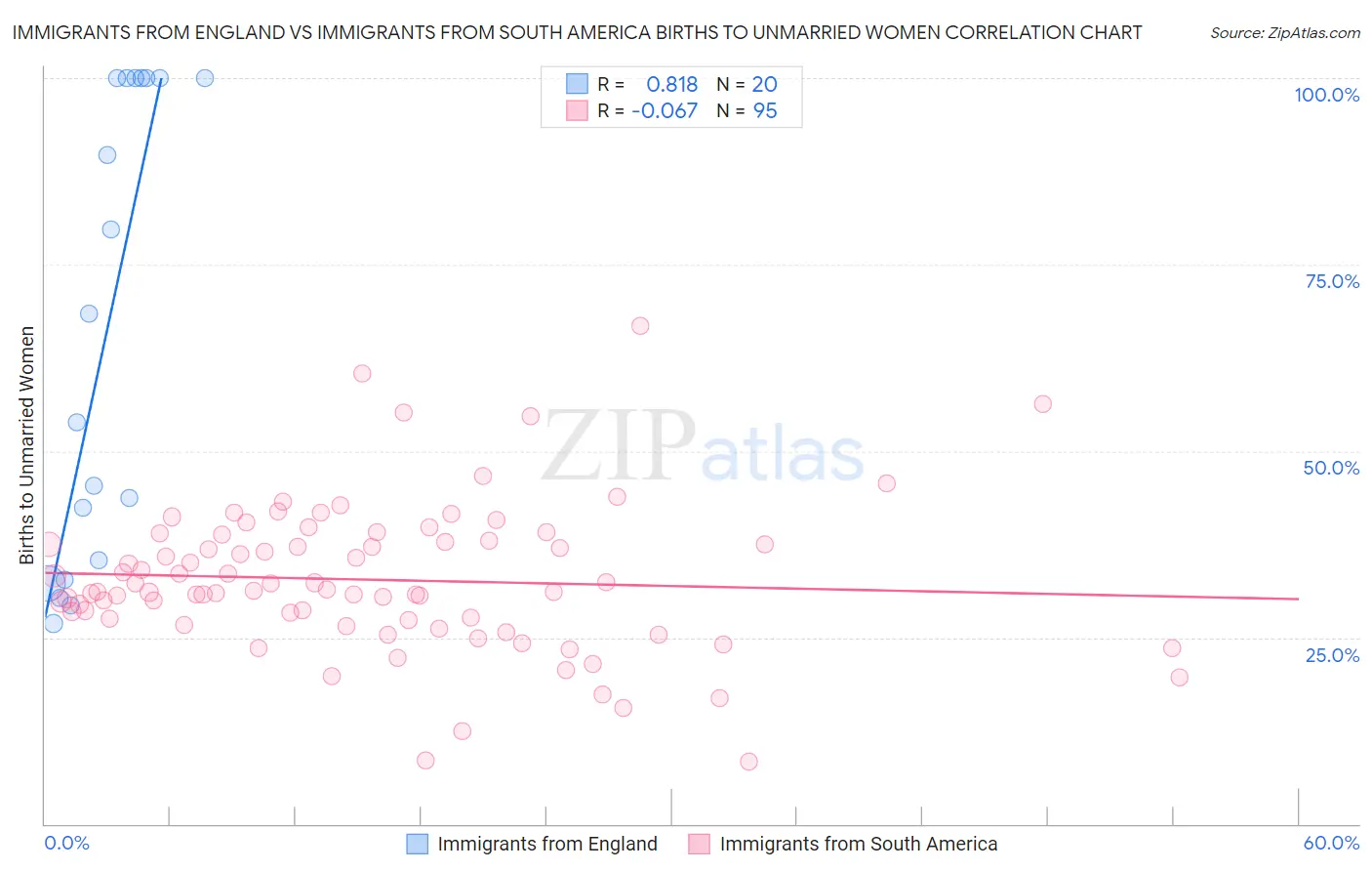 Immigrants from England vs Immigrants from South America Births to Unmarried Women