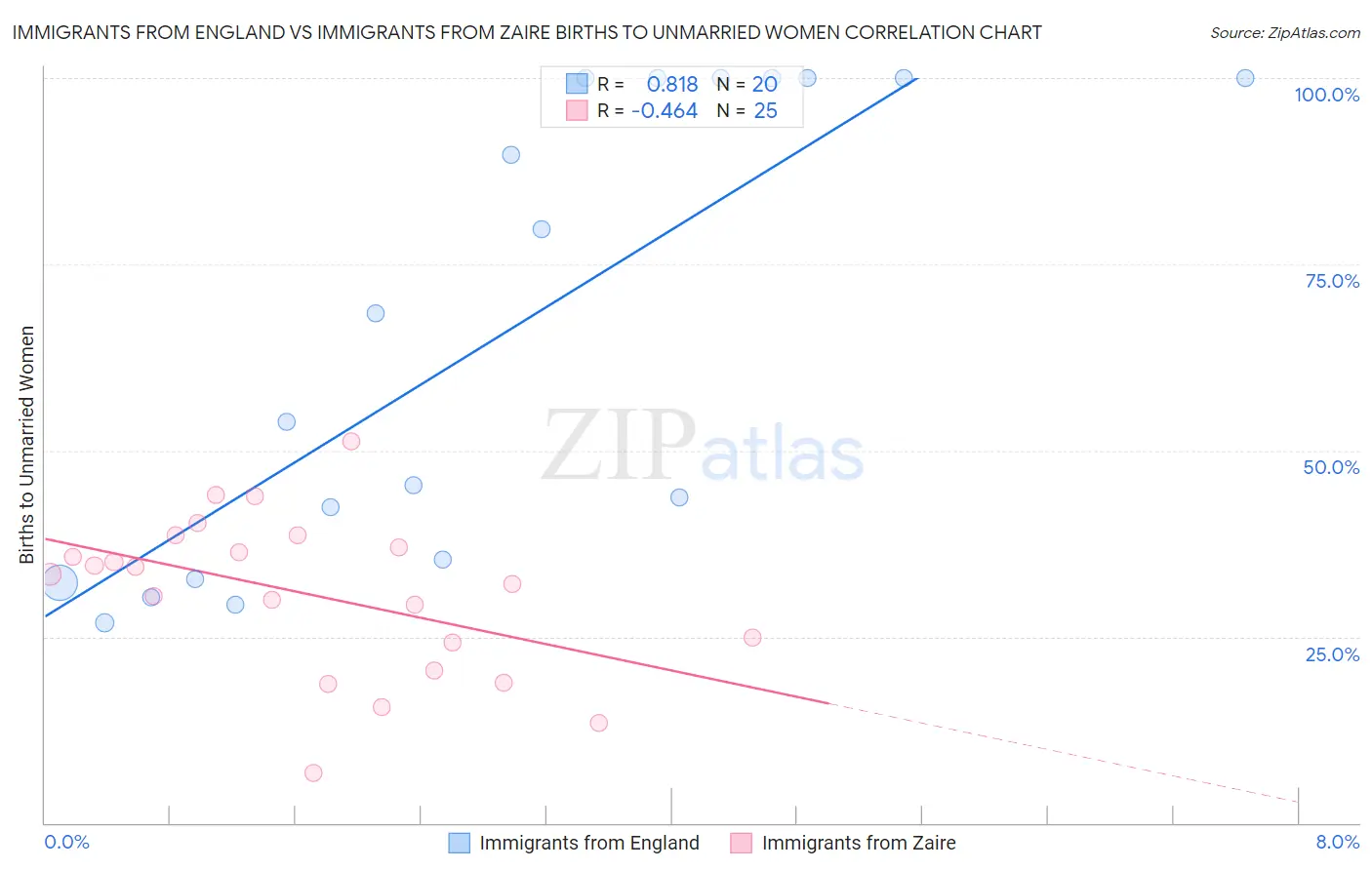Immigrants from England vs Immigrants from Zaire Births to Unmarried Women