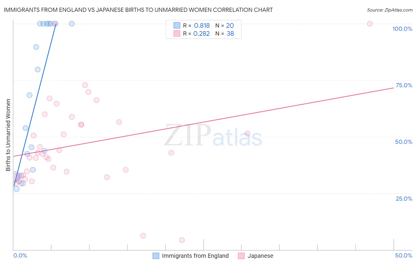 Immigrants from England vs Japanese Births to Unmarried Women