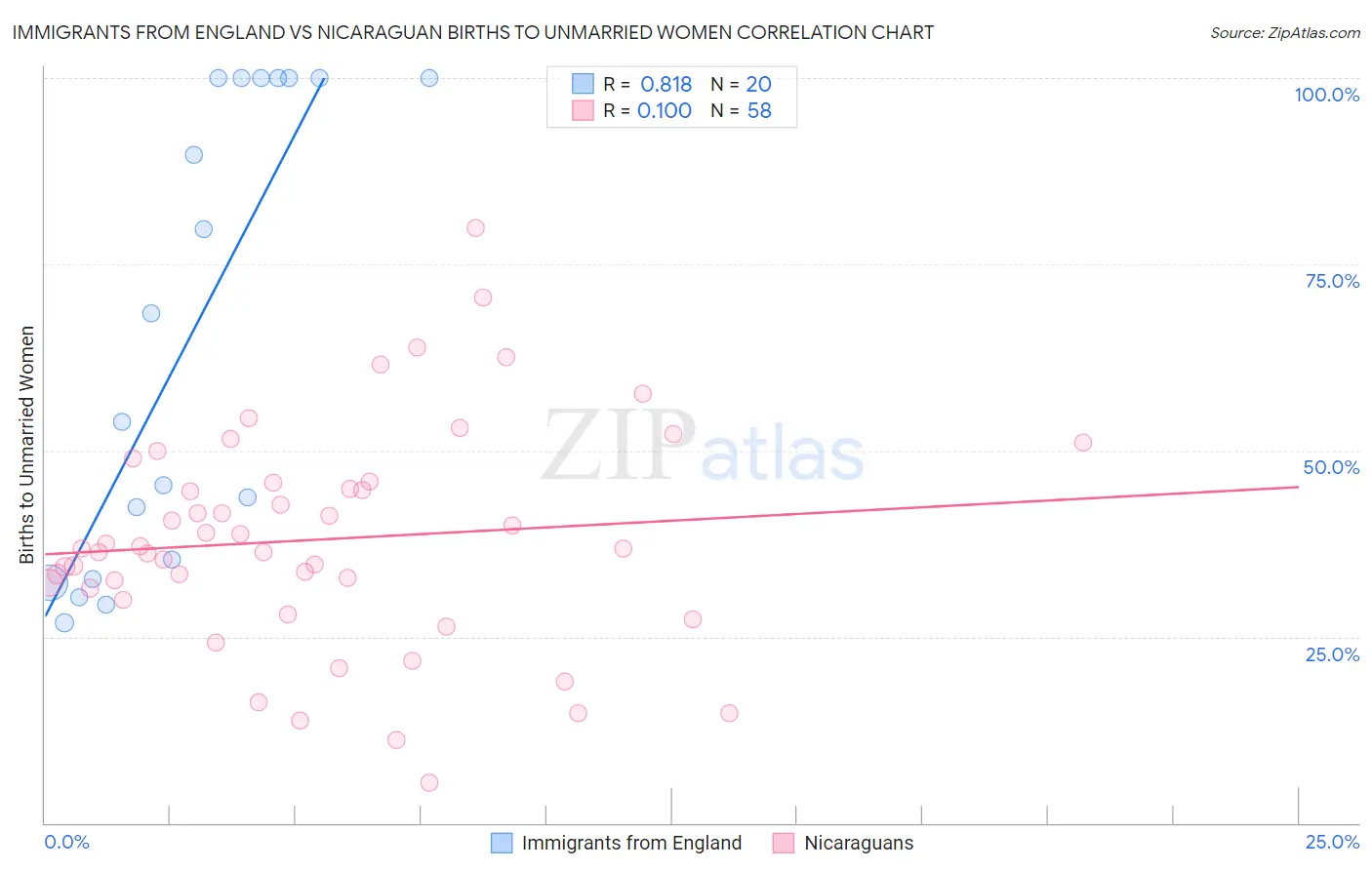 Immigrants from England vs Nicaraguan Births to Unmarried Women