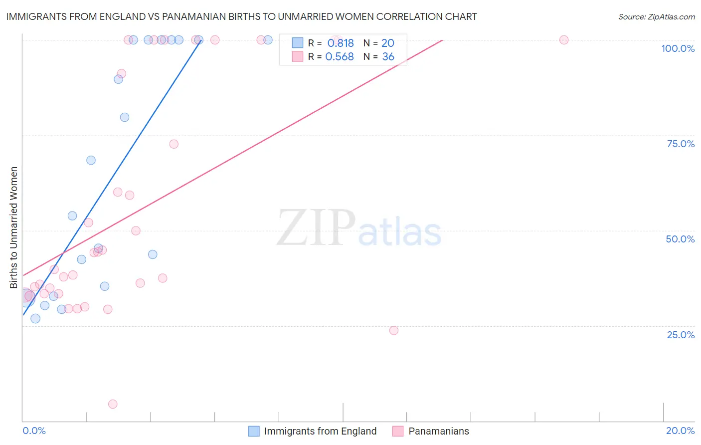 Immigrants from England vs Panamanian Births to Unmarried Women