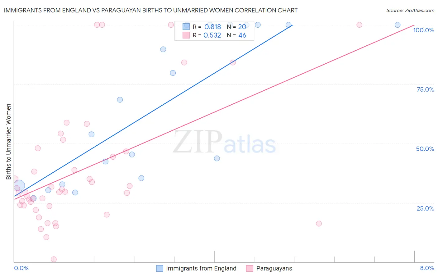 Immigrants from England vs Paraguayan Births to Unmarried Women