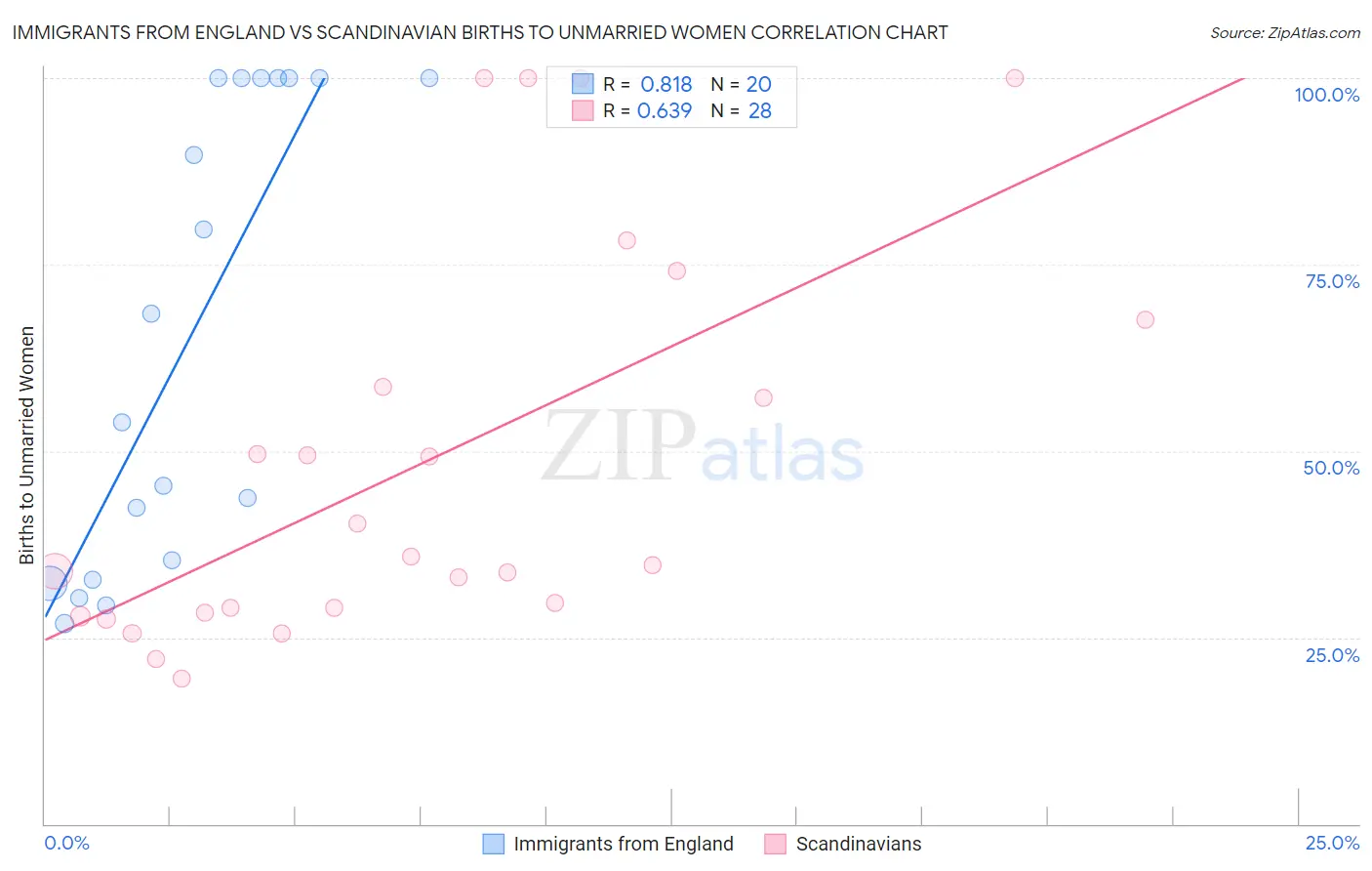 Immigrants from England vs Scandinavian Births to Unmarried Women