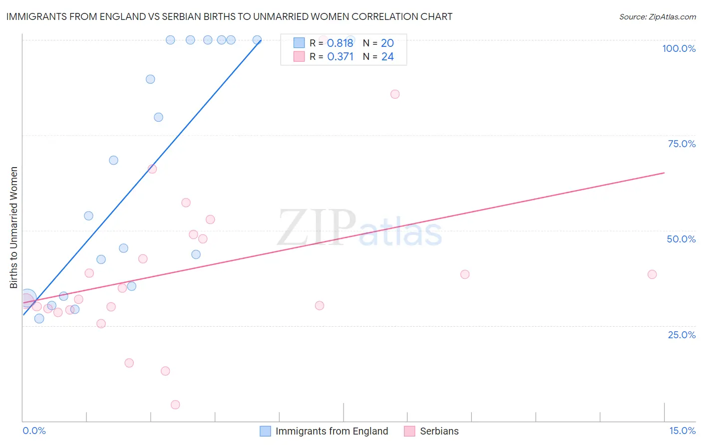 Immigrants from England vs Serbian Births to Unmarried Women