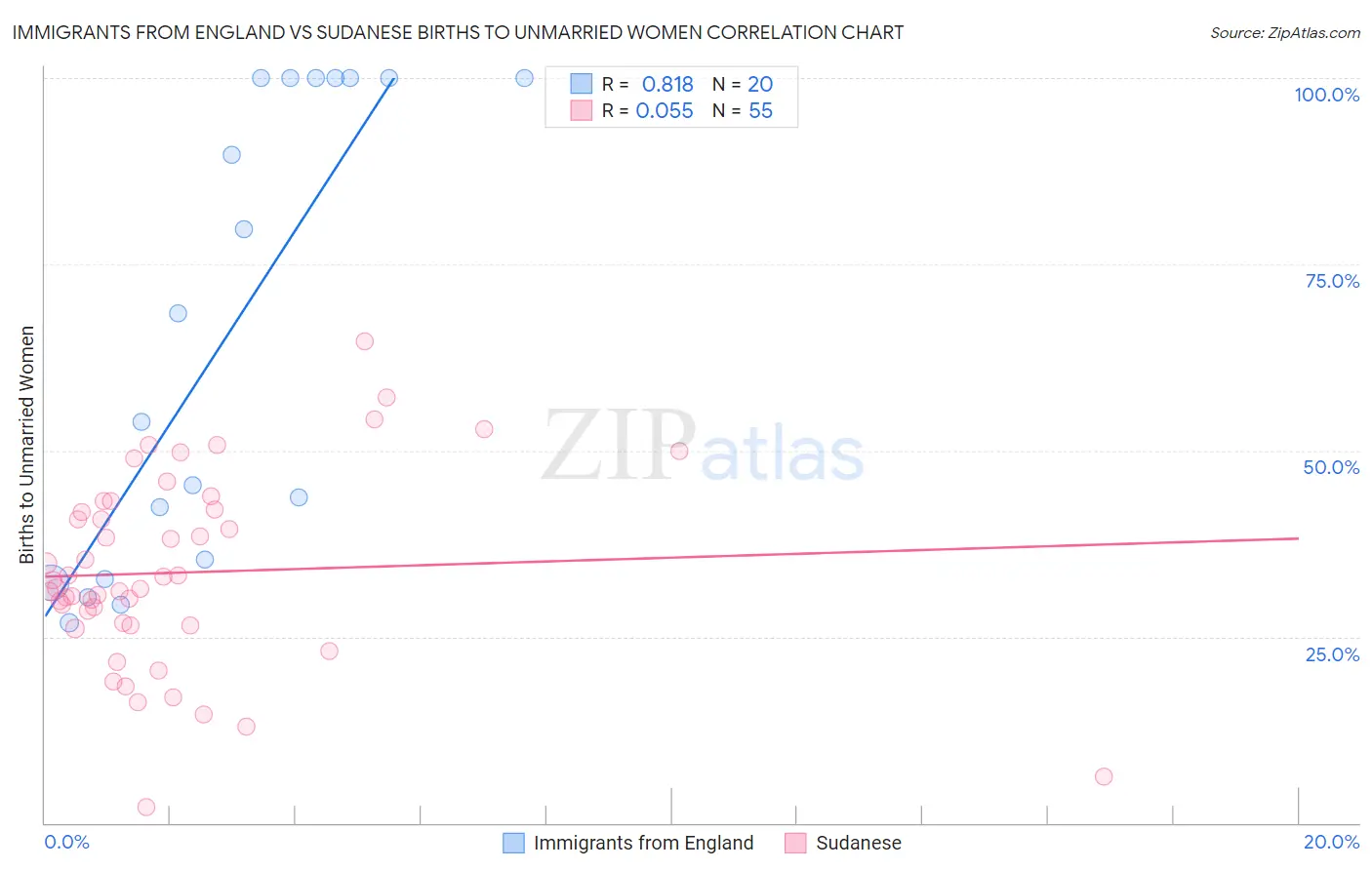 Immigrants from England vs Sudanese Births to Unmarried Women