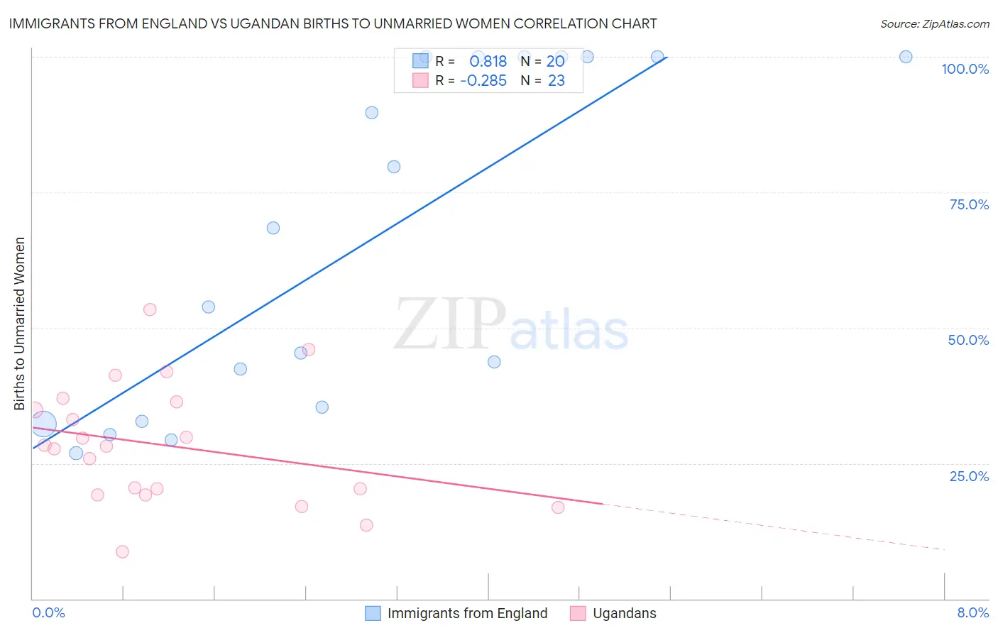 Immigrants from England vs Ugandan Births to Unmarried Women