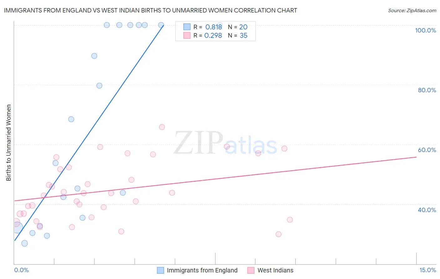 Immigrants from England vs West Indian Births to Unmarried Women