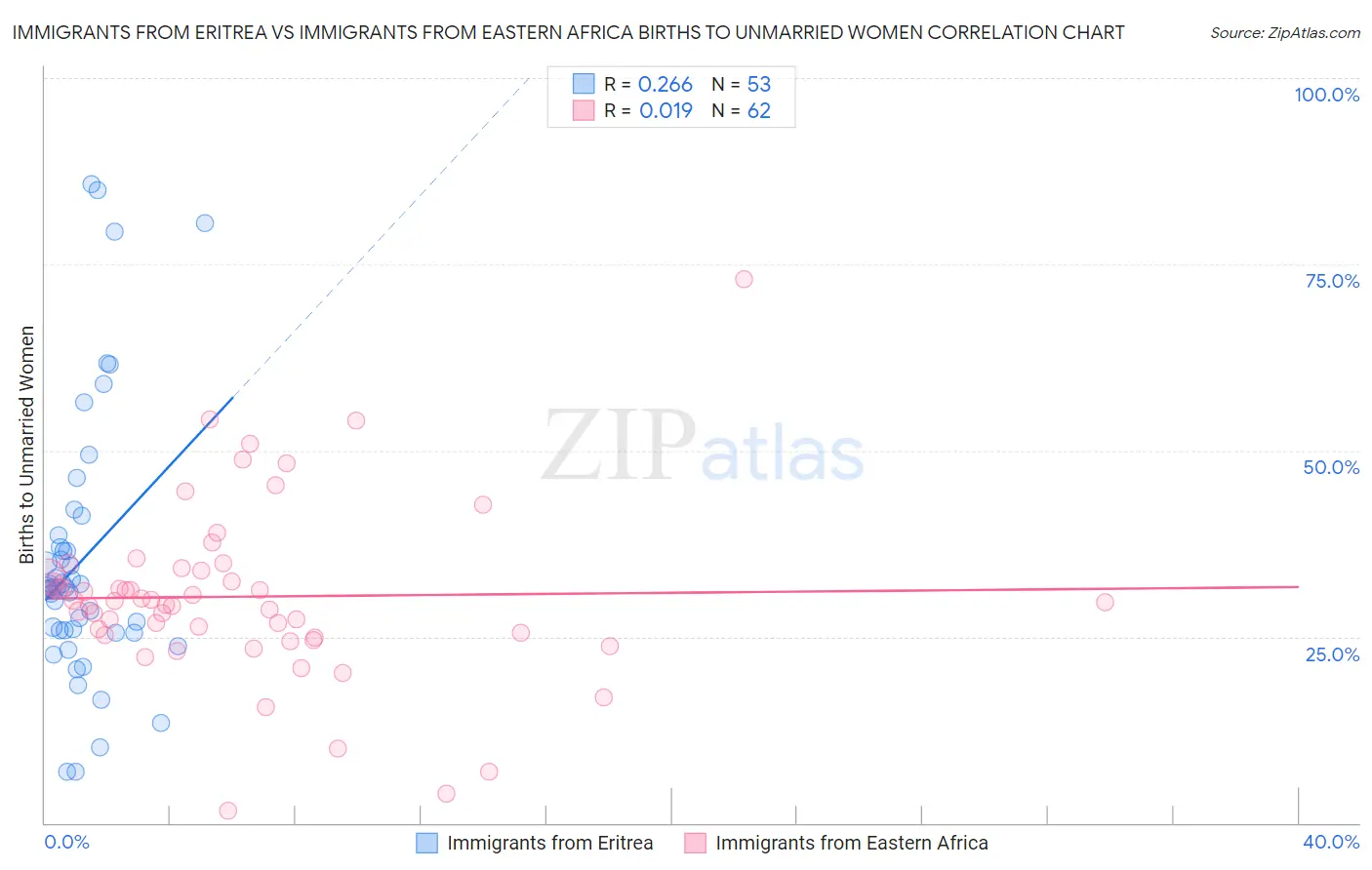 Immigrants from Eritrea vs Immigrants from Eastern Africa Births to Unmarried Women