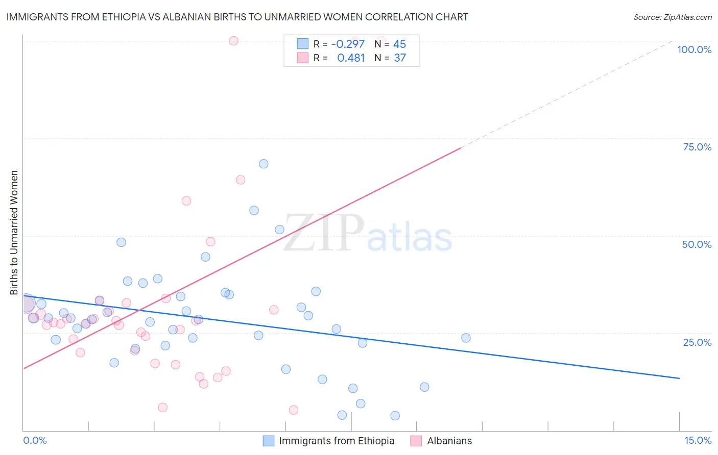 Immigrants from Ethiopia vs Albanian Births to Unmarried Women