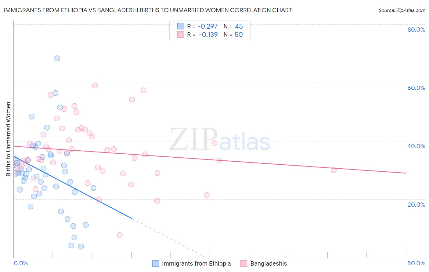 Immigrants from Ethiopia vs Bangladeshi Births to Unmarried Women