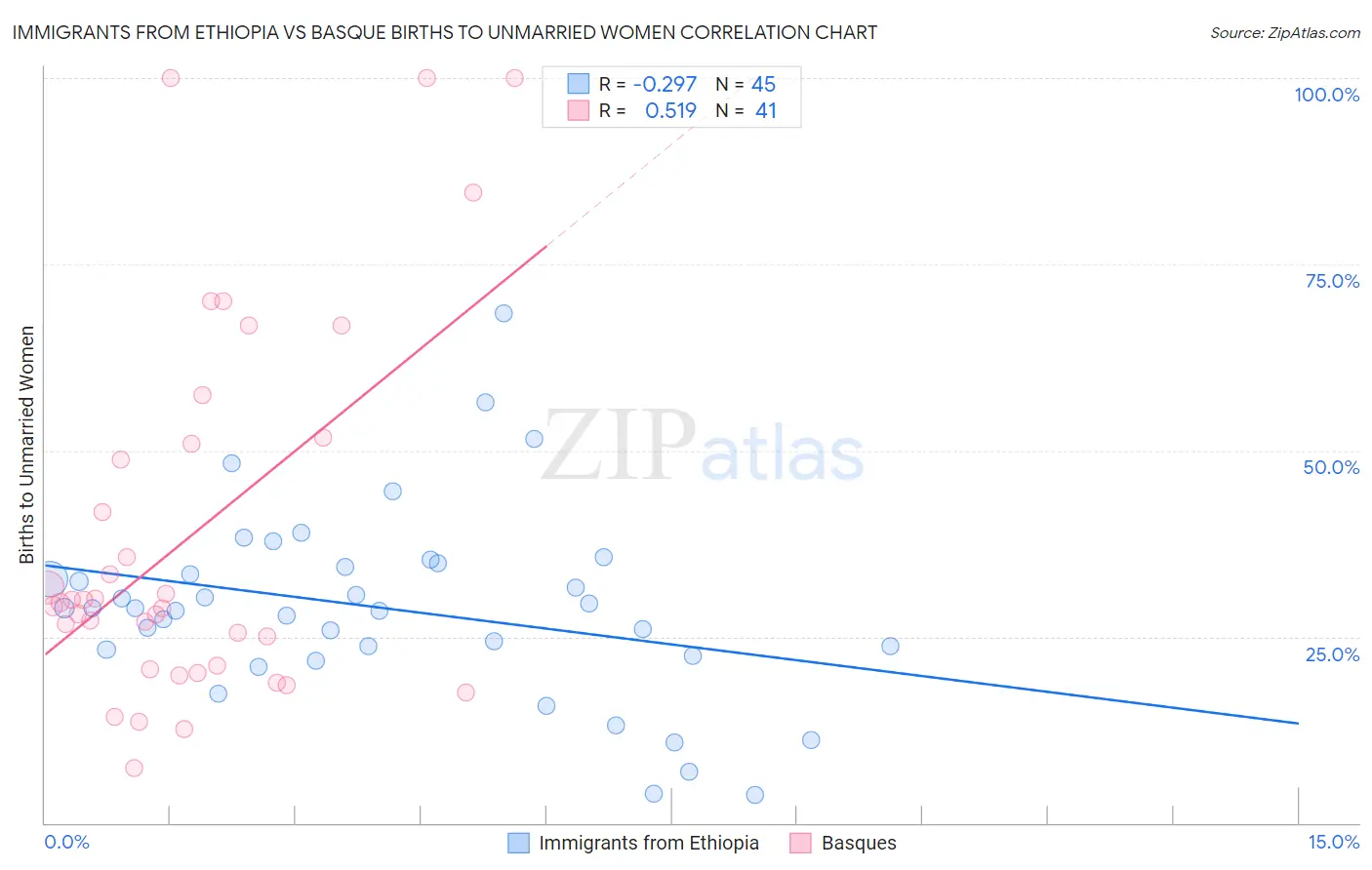 Immigrants from Ethiopia vs Basque Births to Unmarried Women