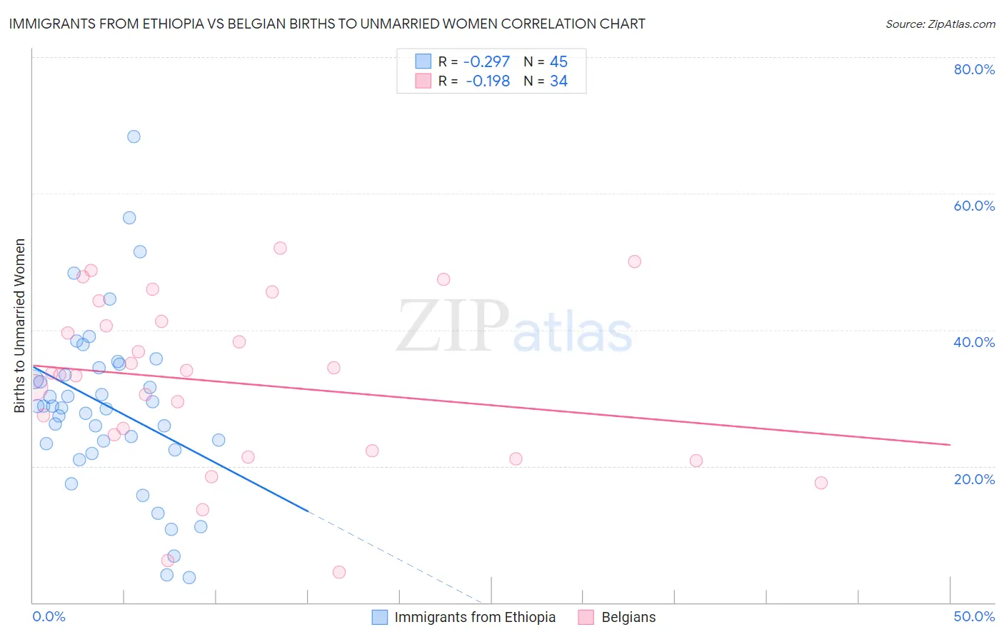 Immigrants from Ethiopia vs Belgian Births to Unmarried Women