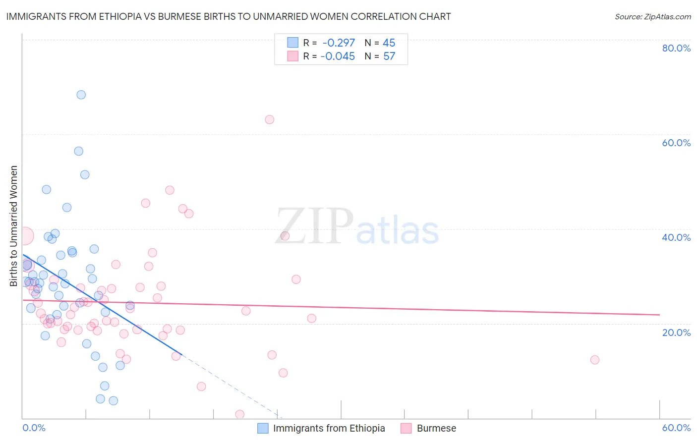 Immigrants from Ethiopia vs Burmese Births to Unmarried Women