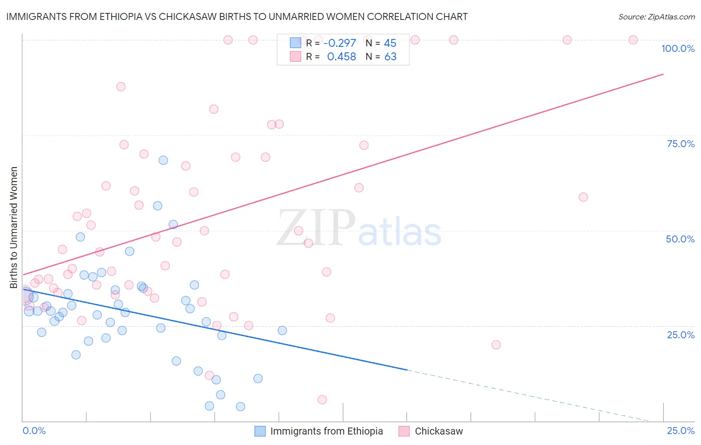 Immigrants from Ethiopia vs Chickasaw Births to Unmarried Women