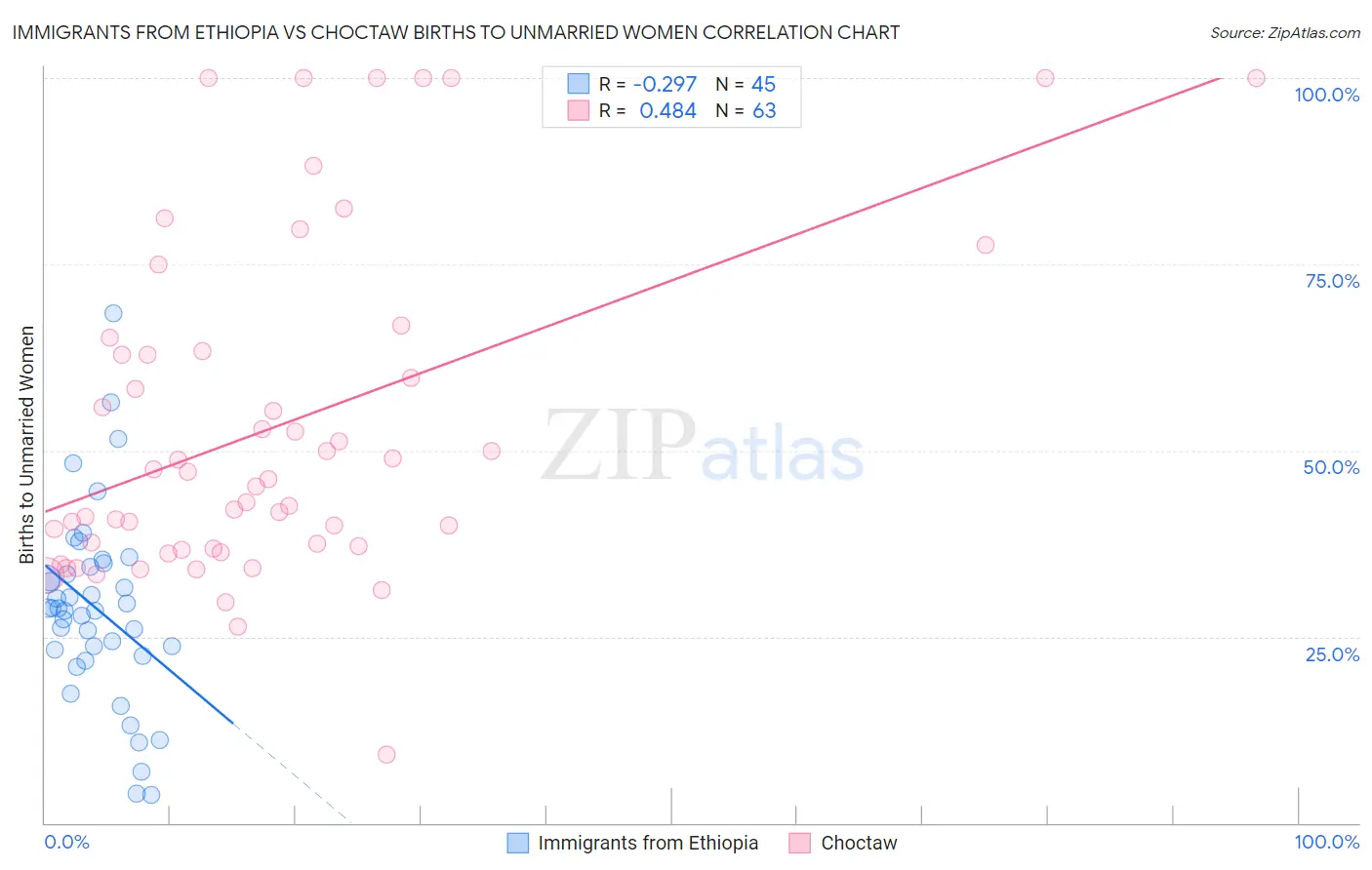 Immigrants from Ethiopia vs Choctaw Births to Unmarried Women