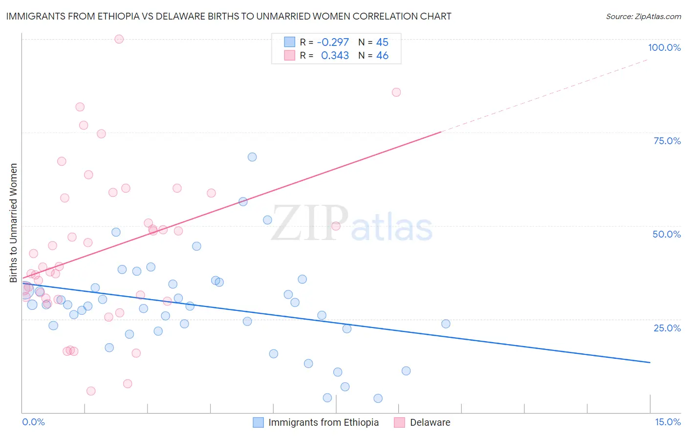 Immigrants from Ethiopia vs Delaware Births to Unmarried Women