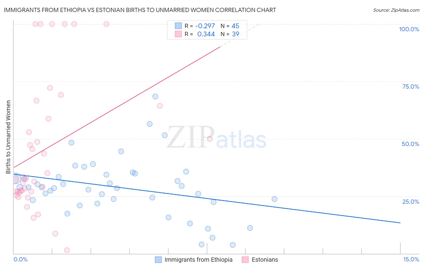 Immigrants from Ethiopia vs Estonian Births to Unmarried Women