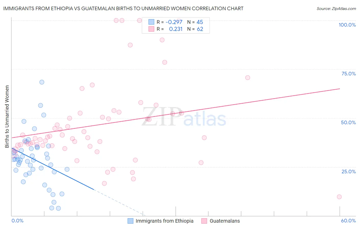 Immigrants from Ethiopia vs Guatemalan Births to Unmarried Women