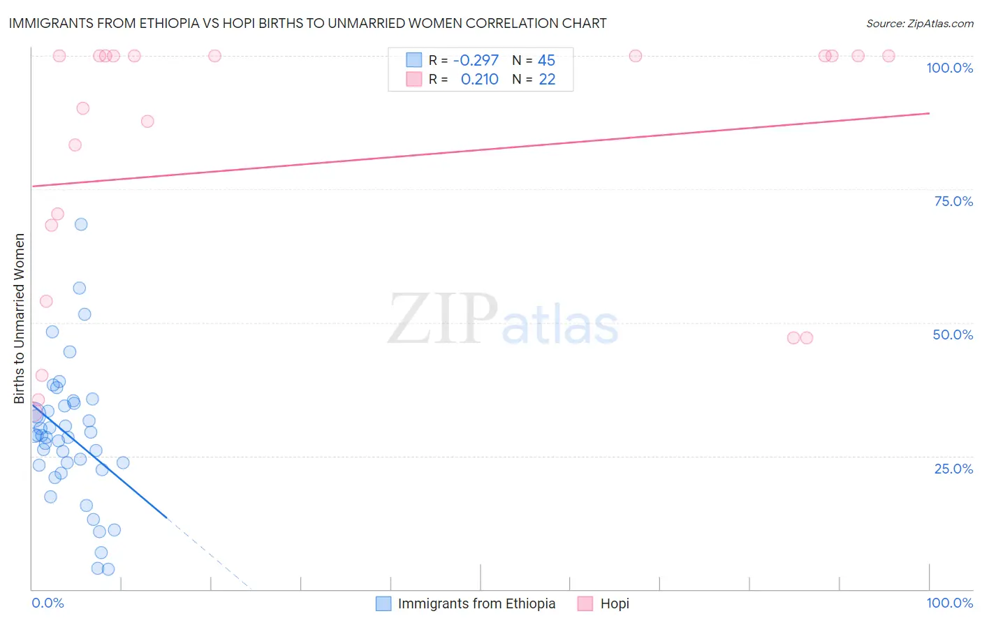 Immigrants from Ethiopia vs Hopi Births to Unmarried Women