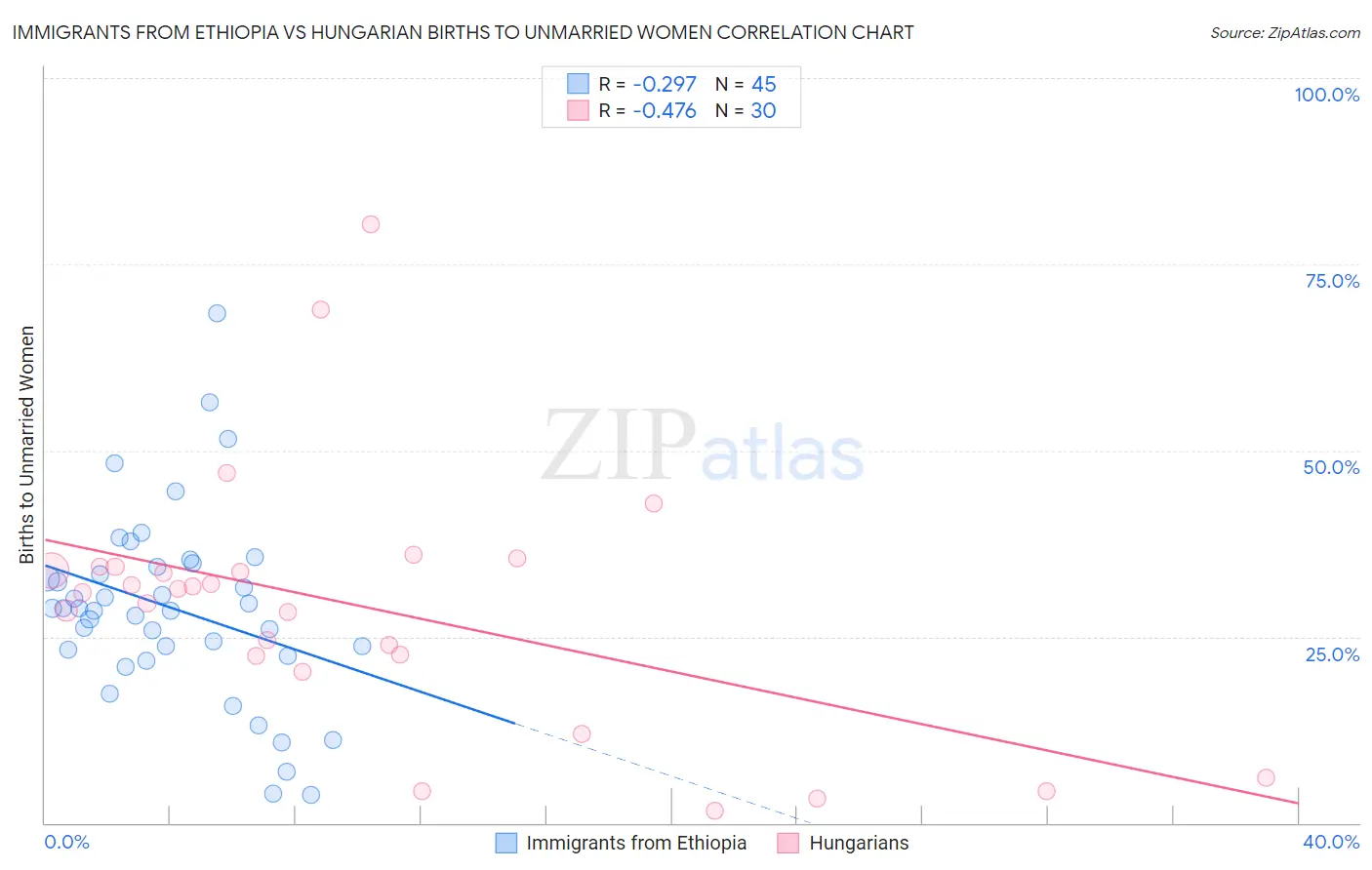 Immigrants from Ethiopia vs Hungarian Births to Unmarried Women