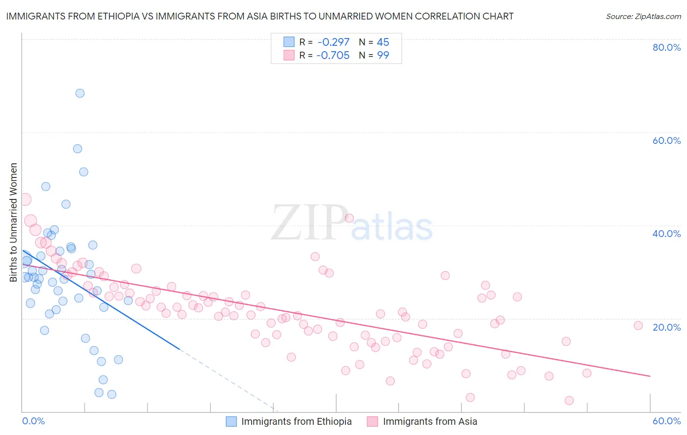 Immigrants from Ethiopia vs Immigrants from Asia Births to Unmarried Women