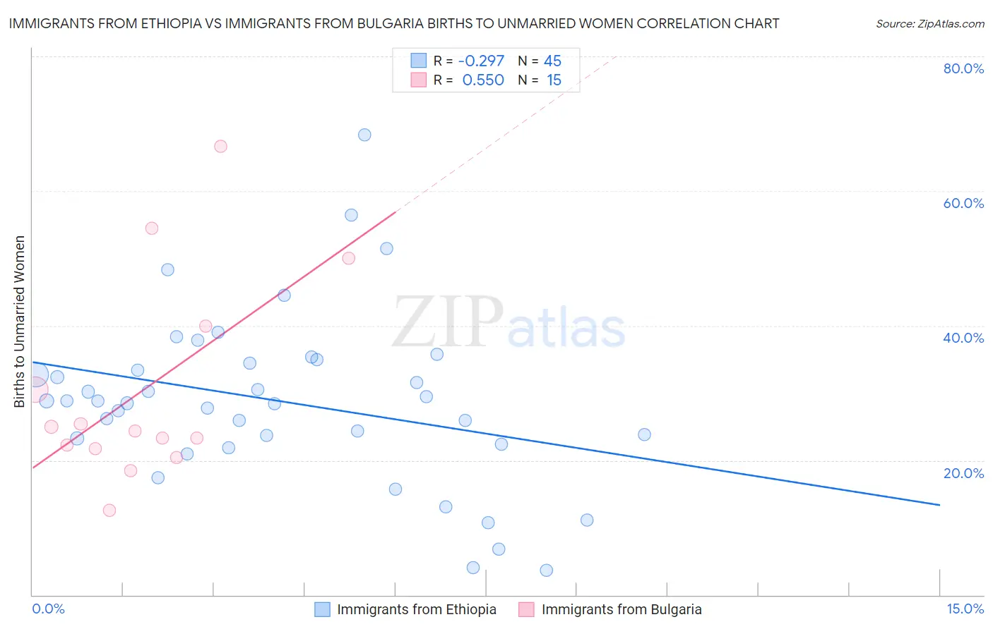 Immigrants from Ethiopia vs Immigrants from Bulgaria Births to Unmarried Women