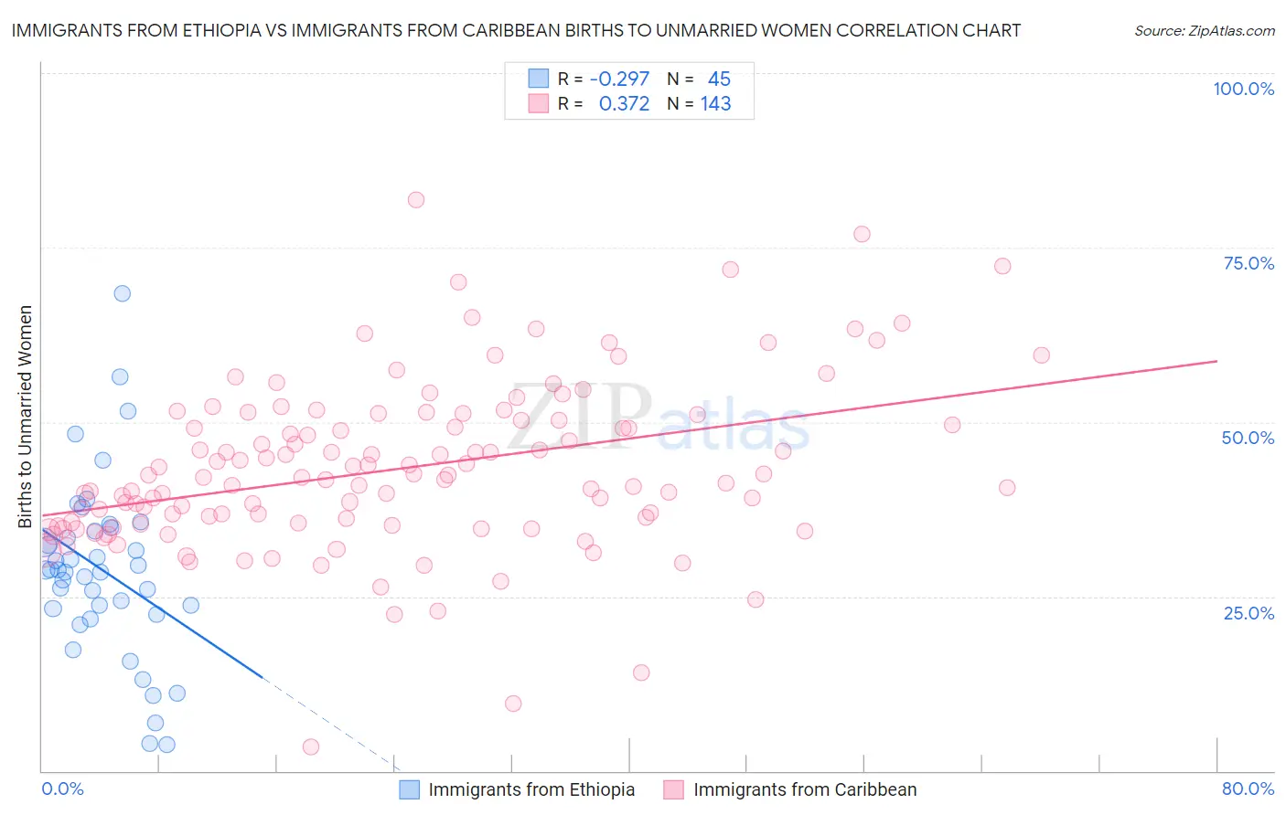 Immigrants from Ethiopia vs Immigrants from Caribbean Births to Unmarried Women