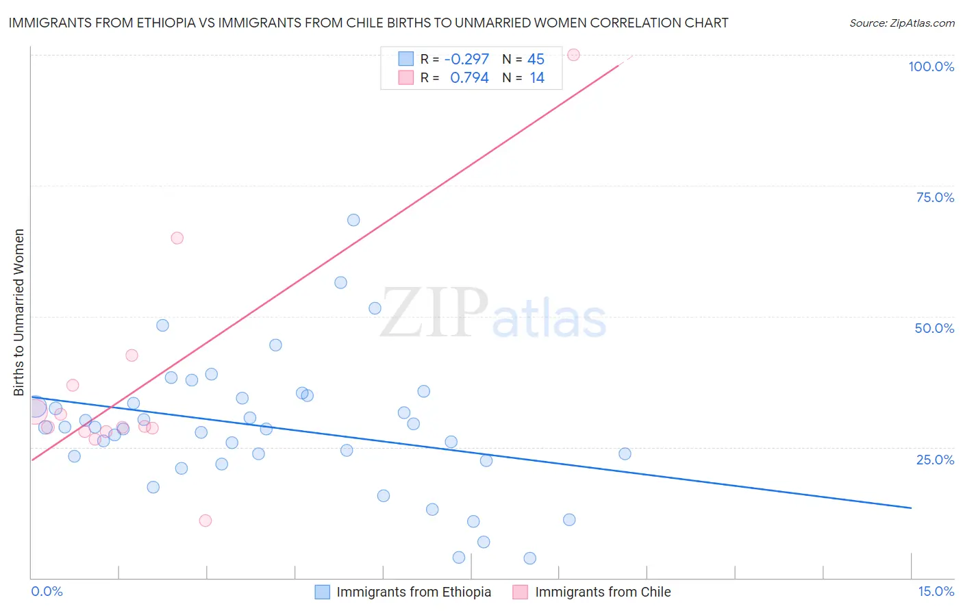 Immigrants from Ethiopia vs Immigrants from Chile Births to Unmarried Women