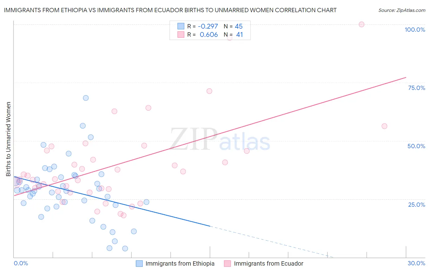 Immigrants from Ethiopia vs Immigrants from Ecuador Births to Unmarried Women