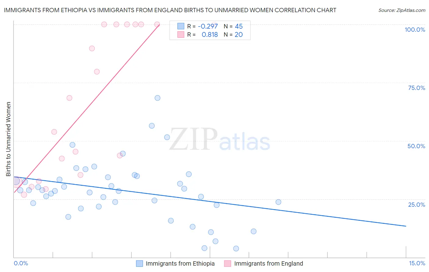 Immigrants from Ethiopia vs Immigrants from England Births to Unmarried Women
