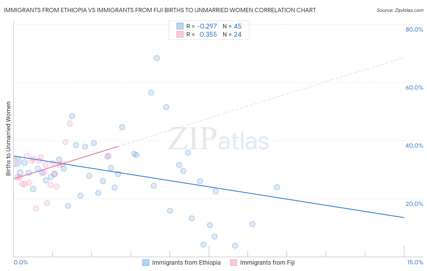 Immigrants from Ethiopia vs Immigrants from Fiji Births to Unmarried Women