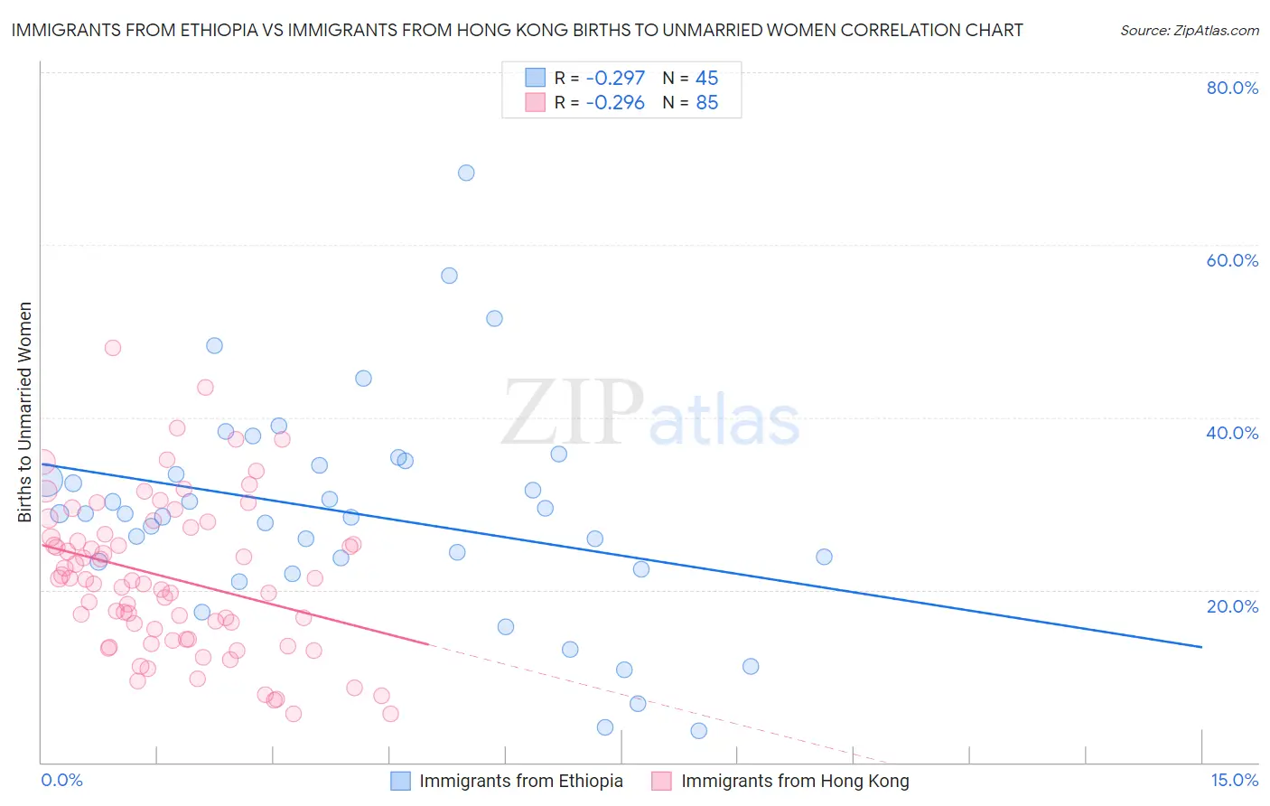 Immigrants from Ethiopia vs Immigrants from Hong Kong Births to Unmarried Women