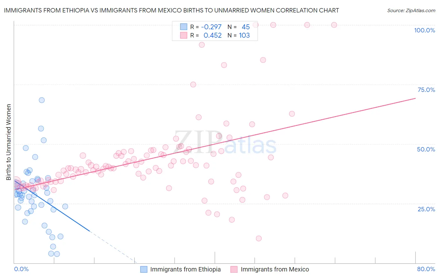 Immigrants from Ethiopia vs Immigrants from Mexico Births to Unmarried Women