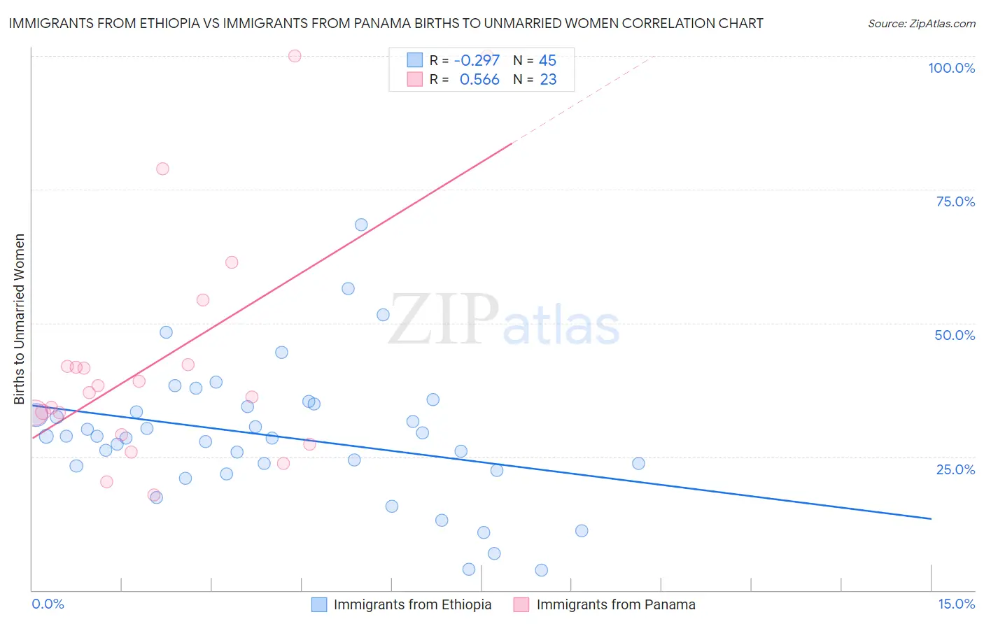 Immigrants from Ethiopia vs Immigrants from Panama Births to Unmarried Women