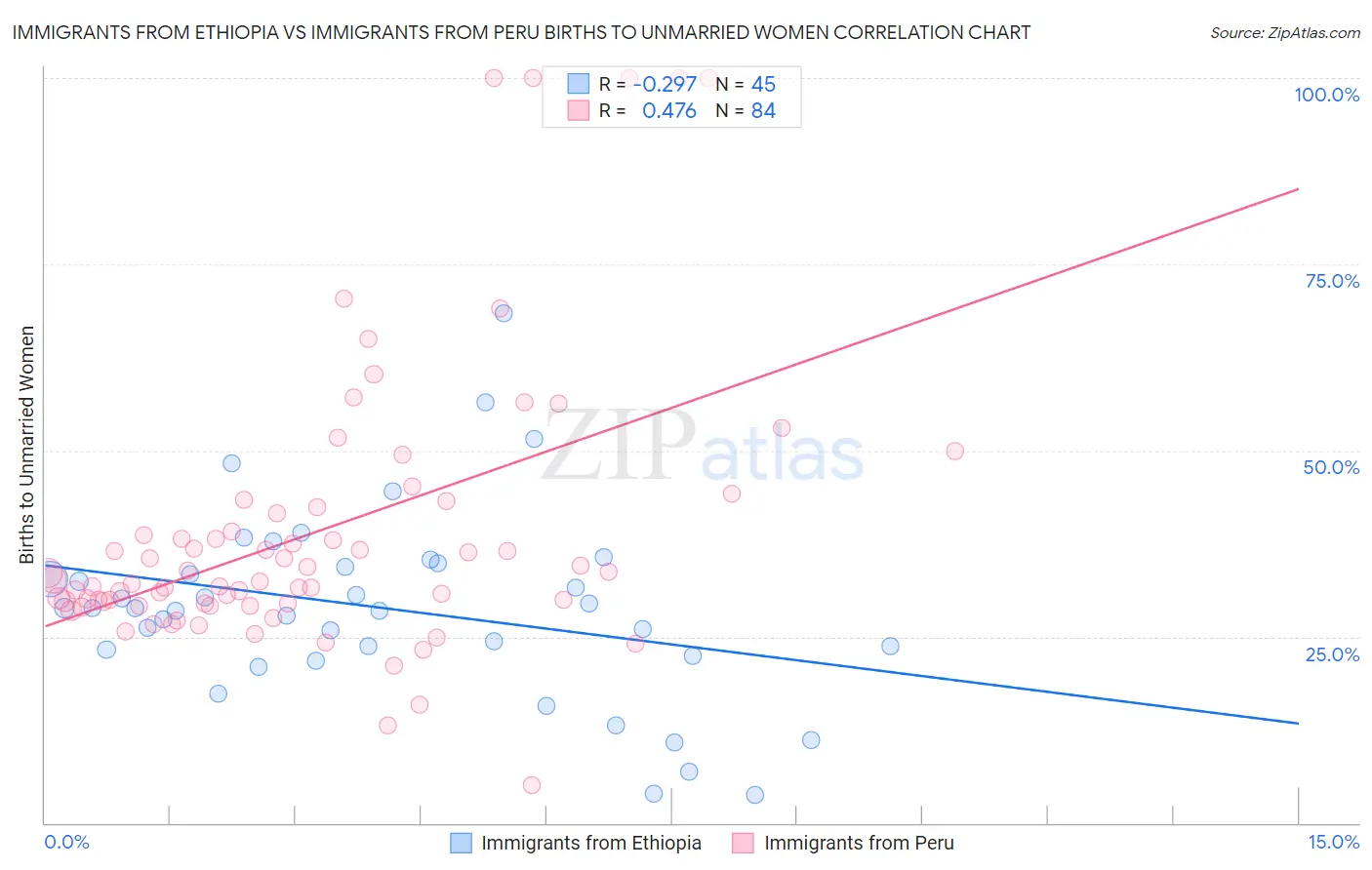 Immigrants from Ethiopia vs Immigrants from Peru Births to Unmarried Women