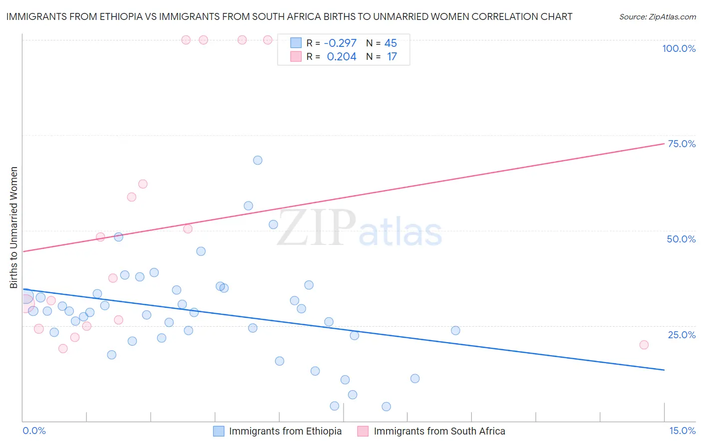 Immigrants from Ethiopia vs Immigrants from South Africa Births to Unmarried Women