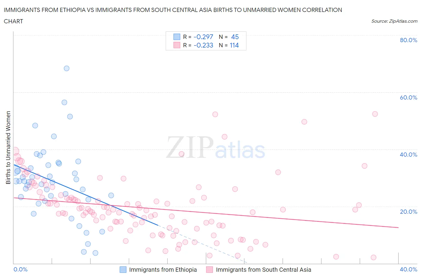 Immigrants from Ethiopia vs Immigrants from South Central Asia Births to Unmarried Women