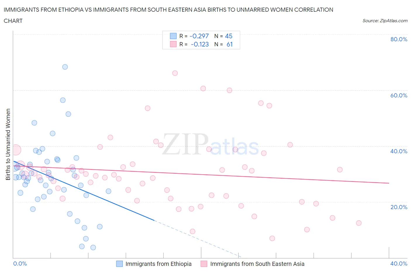 Immigrants from Ethiopia vs Immigrants from South Eastern Asia Births to Unmarried Women