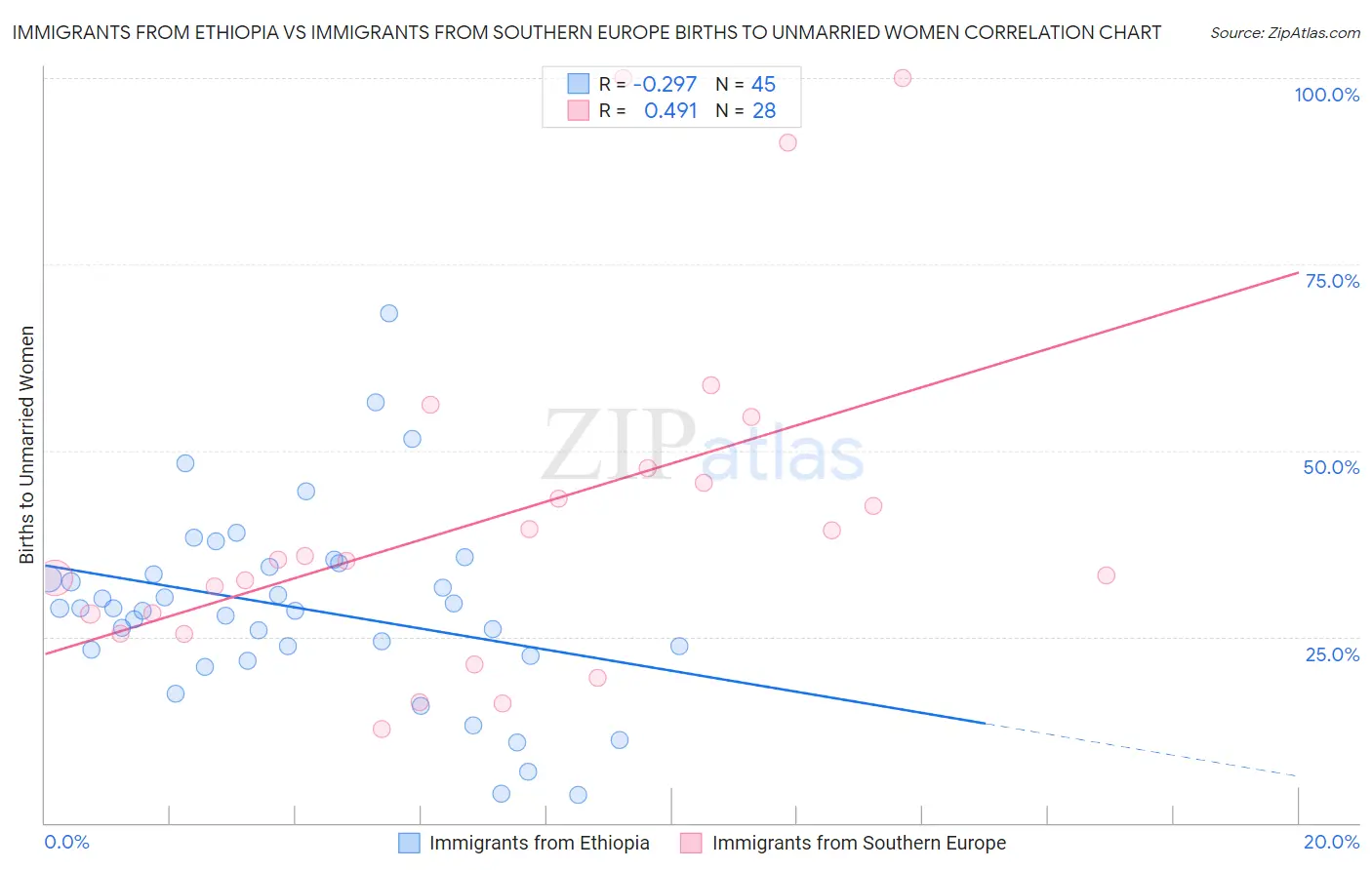 Immigrants from Ethiopia vs Immigrants from Southern Europe Births to Unmarried Women