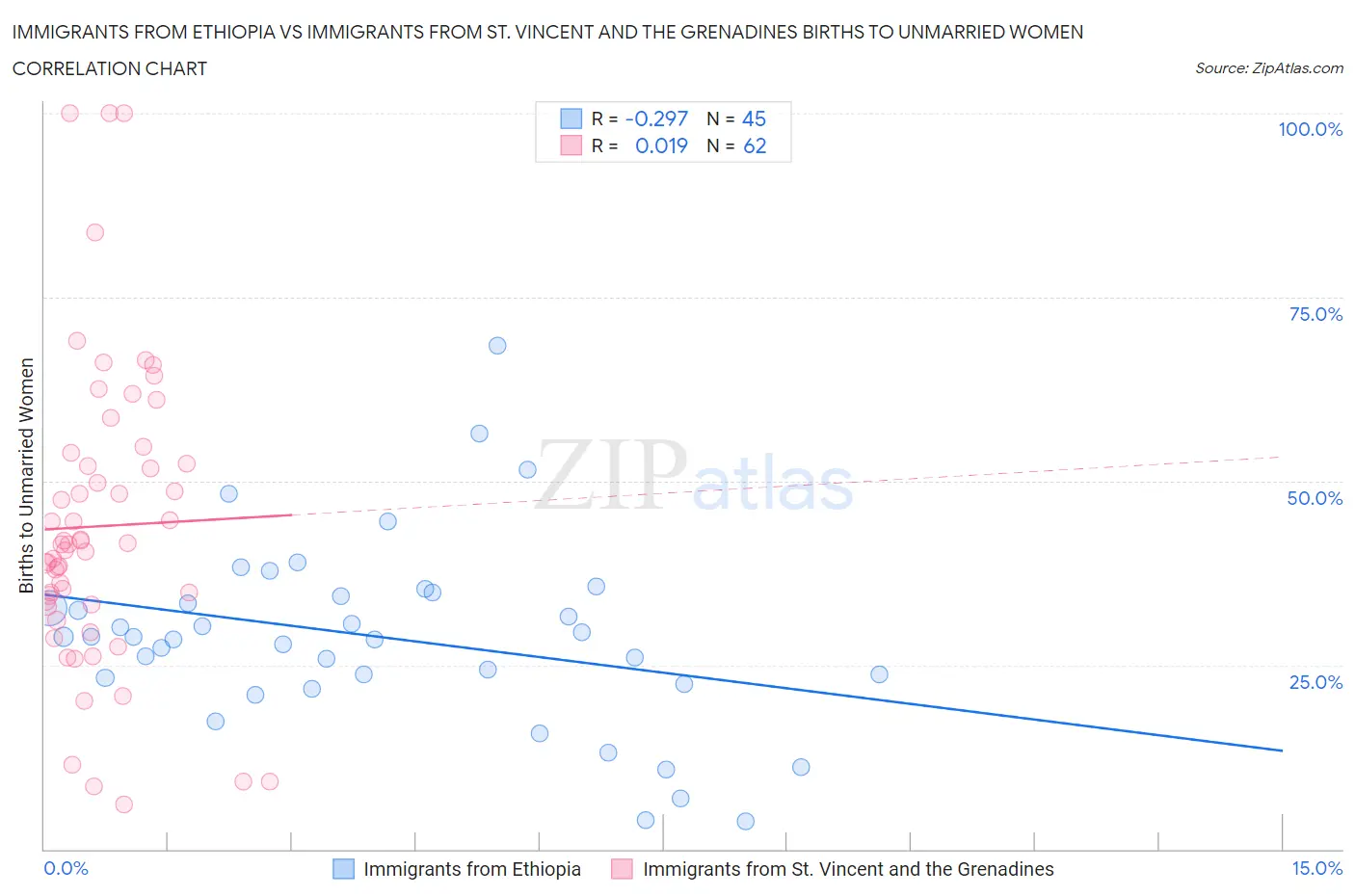 Immigrants from Ethiopia vs Immigrants from St. Vincent and the Grenadines Births to Unmarried Women