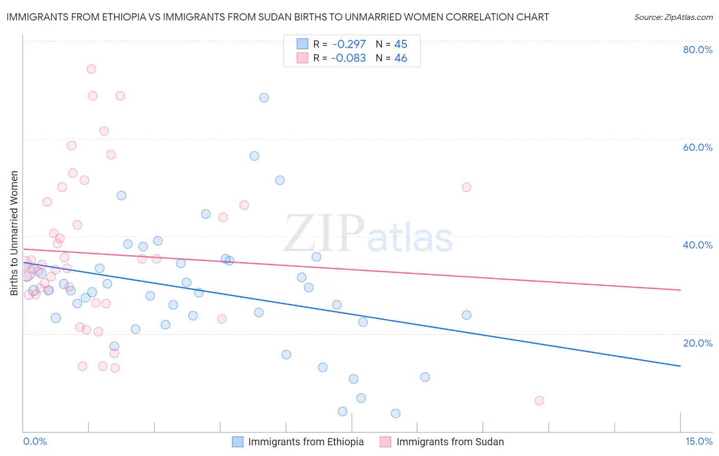 Immigrants from Ethiopia vs Immigrants from Sudan Births to Unmarried Women