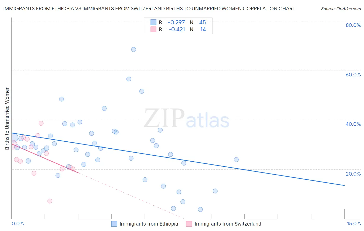 Immigrants from Ethiopia vs Immigrants from Switzerland Births to Unmarried Women