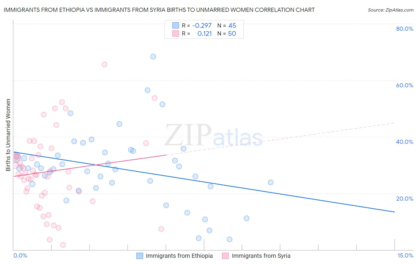 Immigrants from Ethiopia vs Immigrants from Syria Births to Unmarried Women