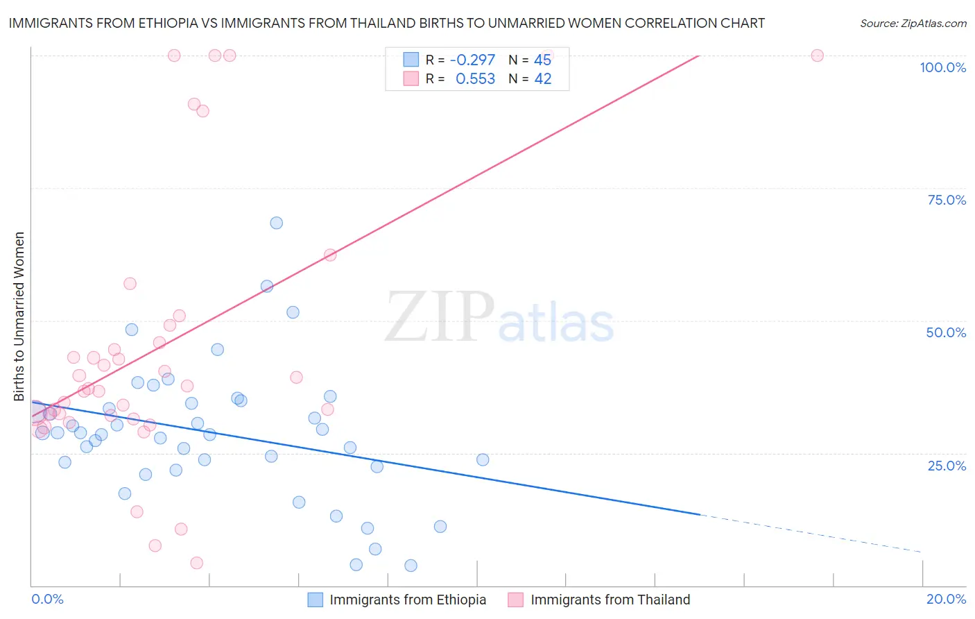 Immigrants from Ethiopia vs Immigrants from Thailand Births to Unmarried Women