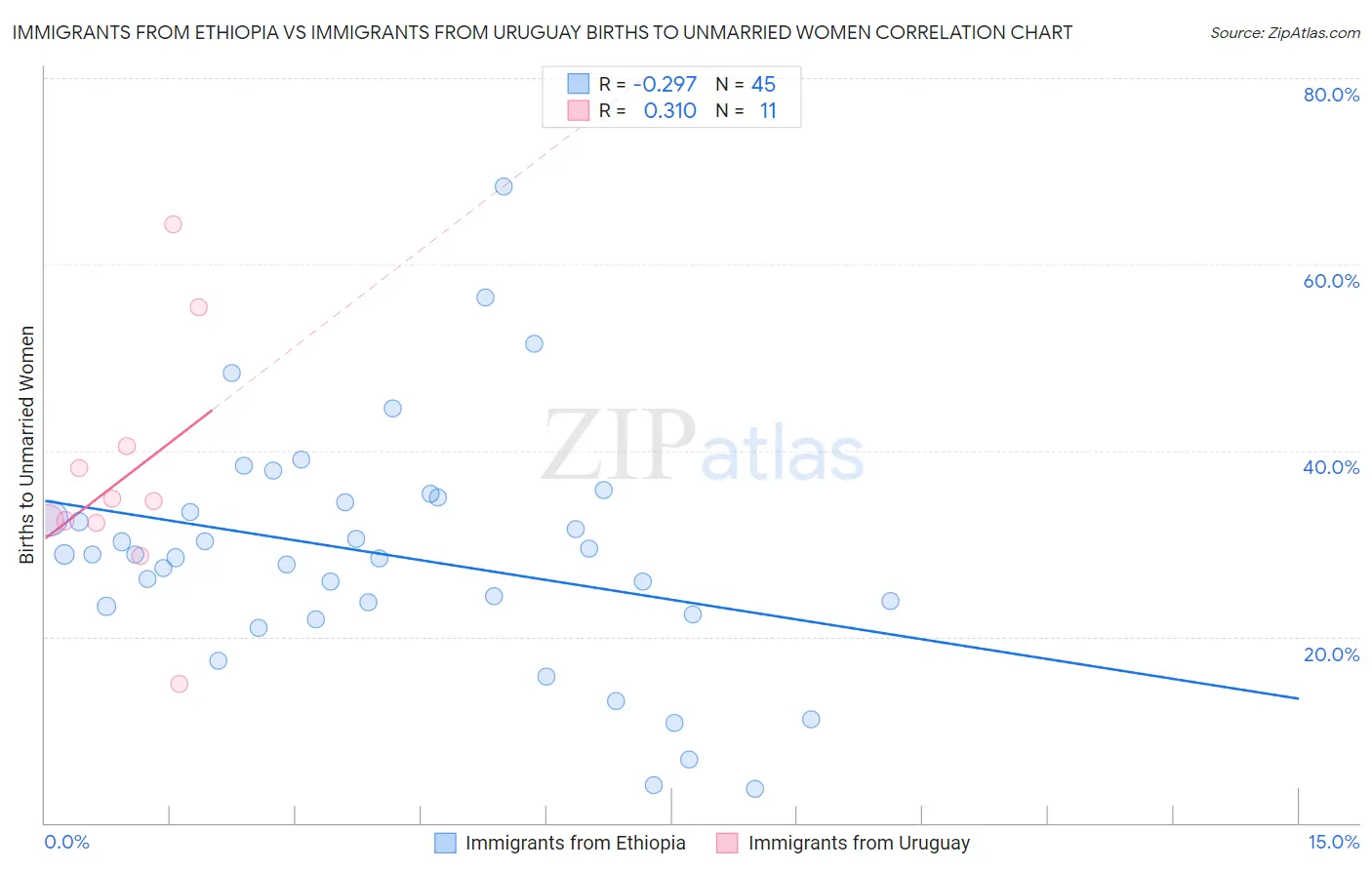 Immigrants from Ethiopia vs Immigrants from Uruguay Births to Unmarried Women